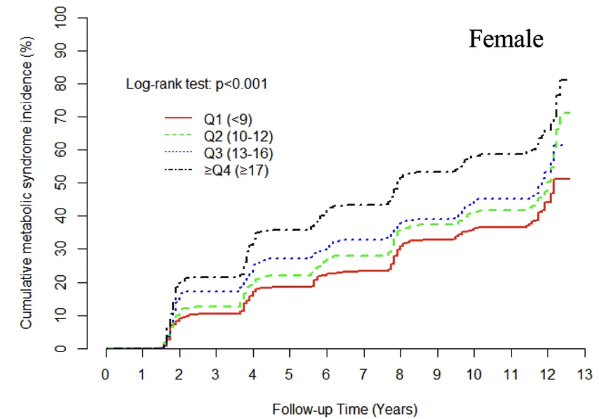 GGT and the risk of metabolic disease in females