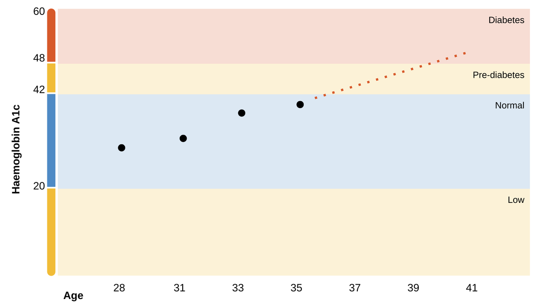 HbA1c health trajectory