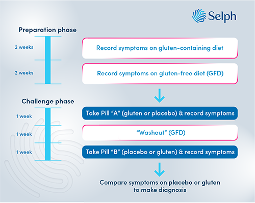 Placebo controlled gluten challenge