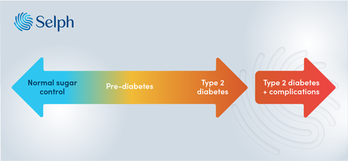 Selph pre-diabetes diagram