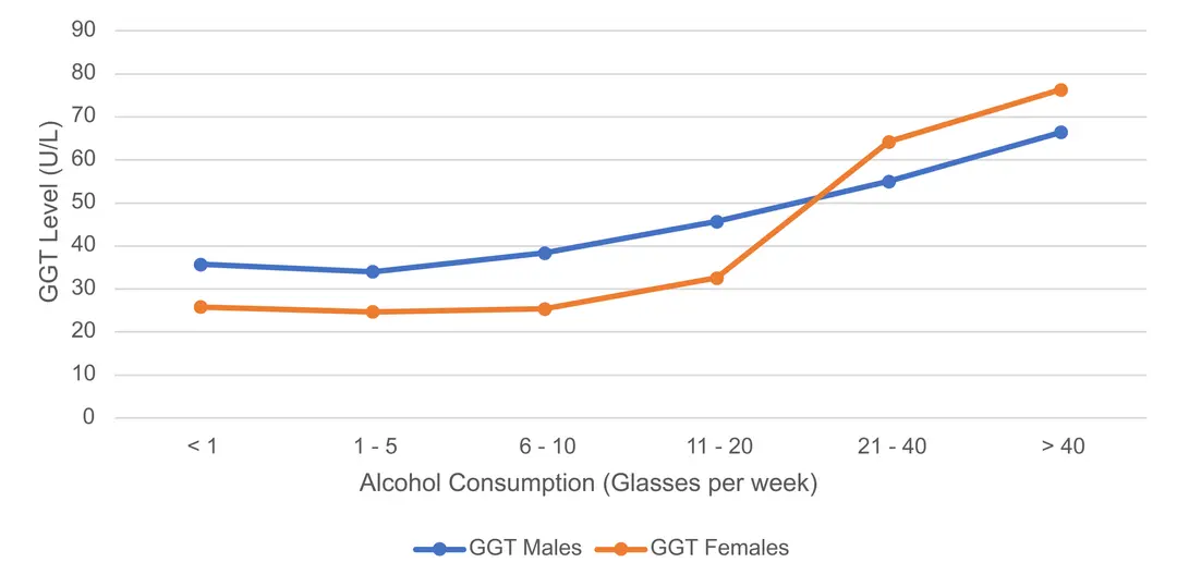 GGT level with increasing alcohol intake