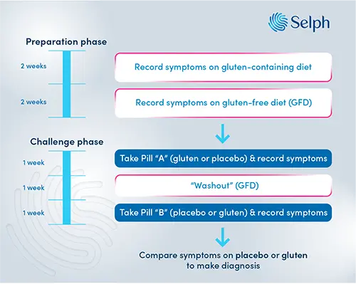 Placebo controlled gluten challenge