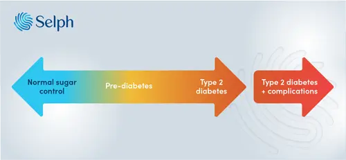 Selph pre-diabetes diagram