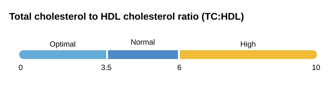 Total cholesterol to HDL cholesterol ratio