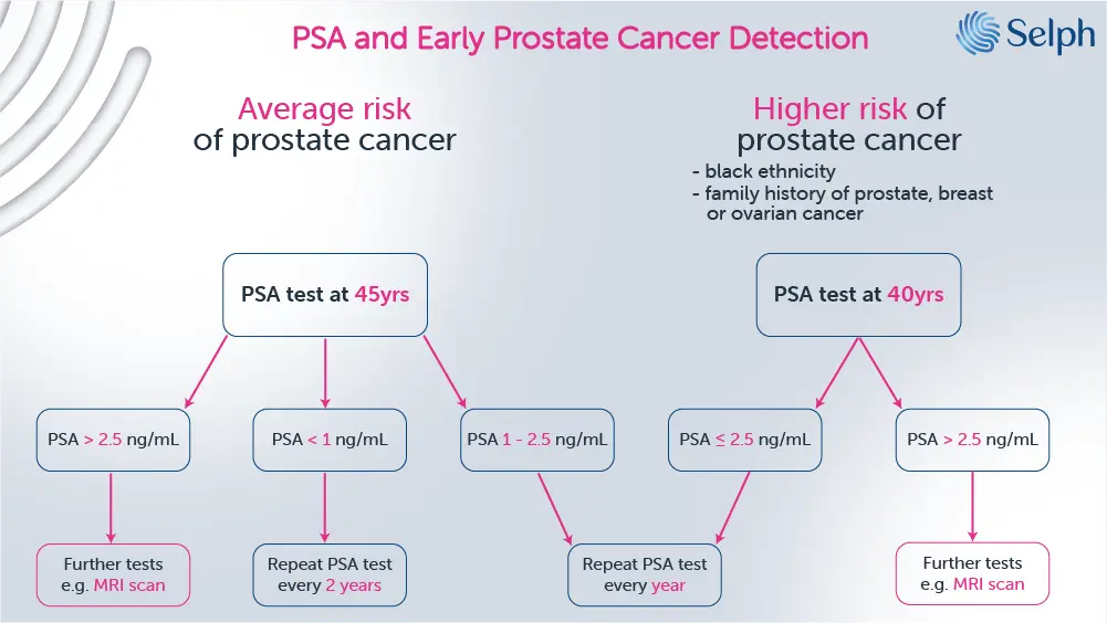The PSA blood test and early prostate cancer detection